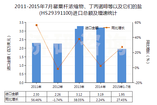 2011-2015年7月罌粟桿濃縮物、丁丙諾啡等以及它們的鹽(HS29391100)進(jìn)口總額及增速統(tǒng)計